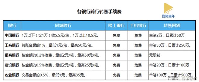 跨银行转账要手续费吗