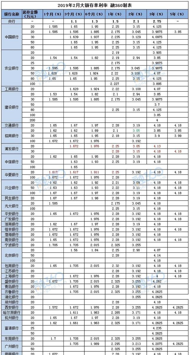 建行大额存单几万起存