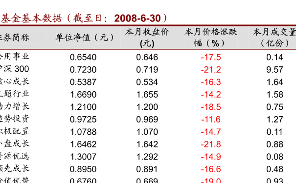 开放式基金每日净值表
