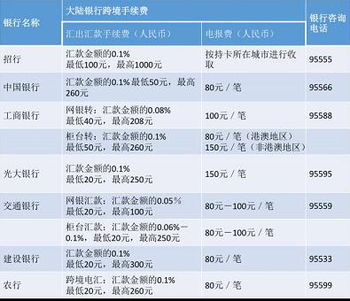 建行转农行手续费多少