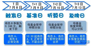 基金下折后还会下折吗