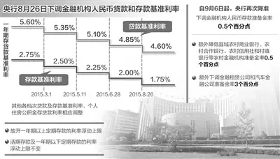 下调存款准备金率目的