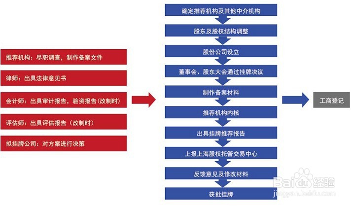 股份转让怎么办理流程