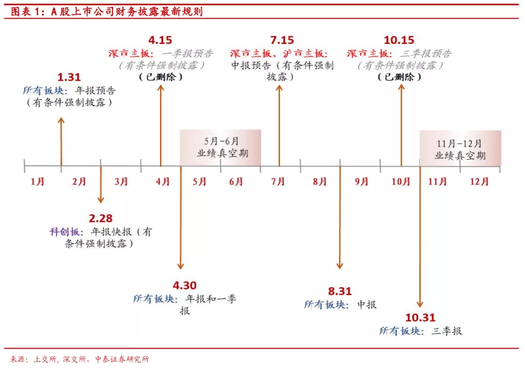 中报预告披露时间规定