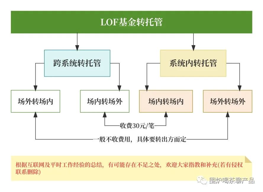 lof是场内还是场外基金