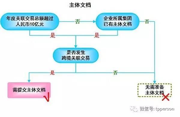 关联交易同期资料前置