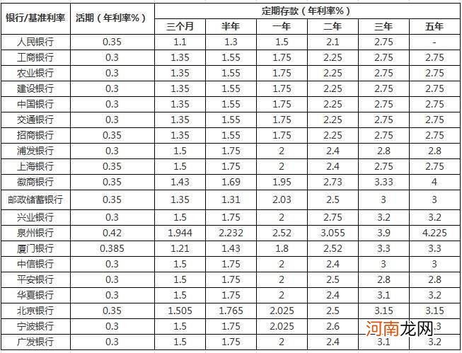 中国建设银行定期利息