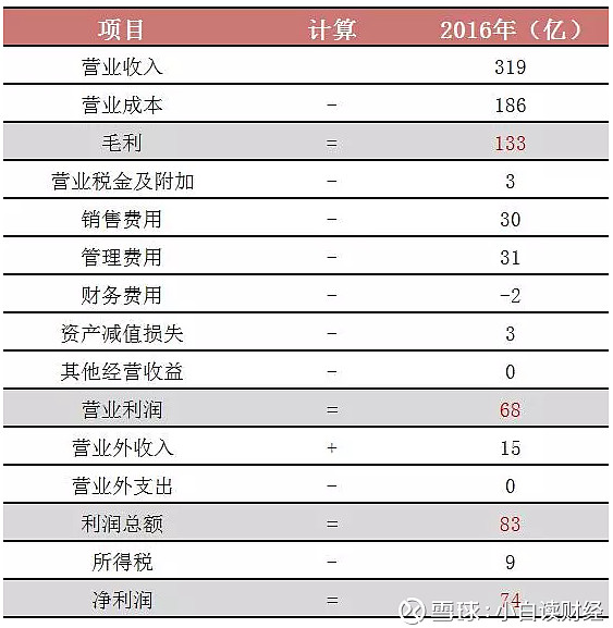 净利润跟毛利润的区别