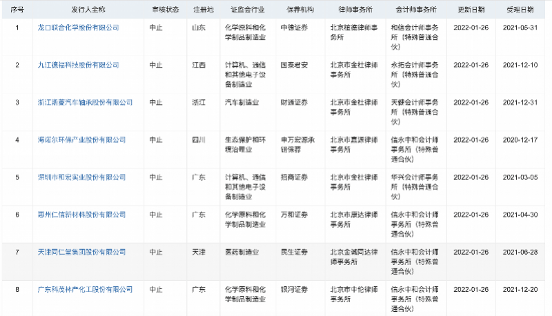 什么是ipo申报终止审查