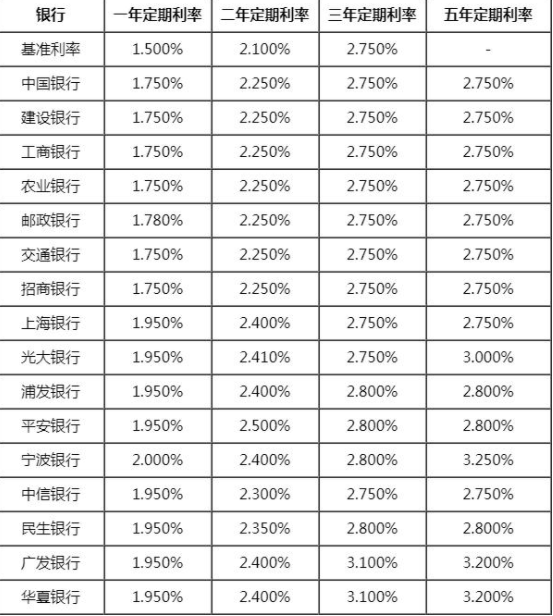 建设银行定期存款利息