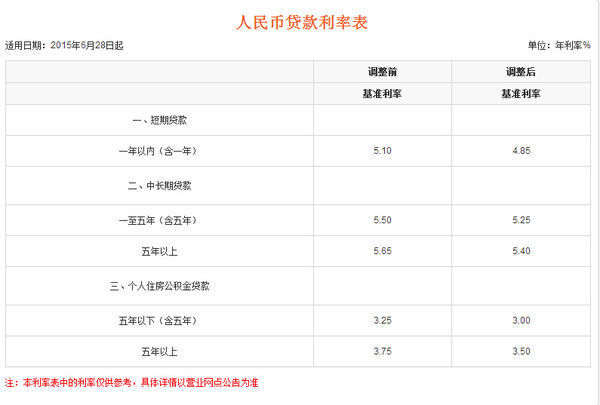 公务员贷款利率是多少