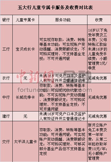 儿童银行卡可以转账吗