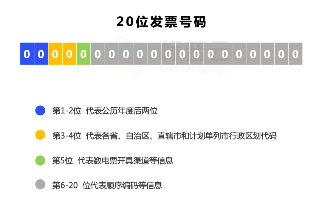 发票号码20位怎么填8位