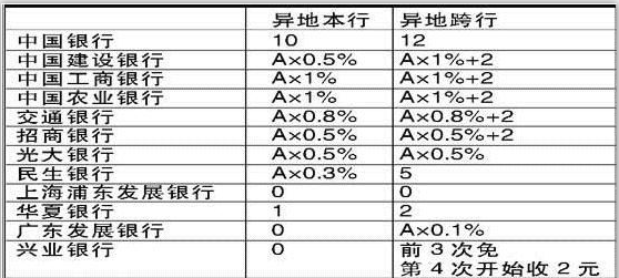 哪些银行取款免手续费