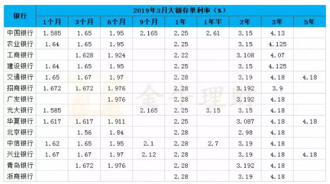 农业银行大额存单利率