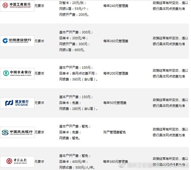 工行卡不满300要收费吗