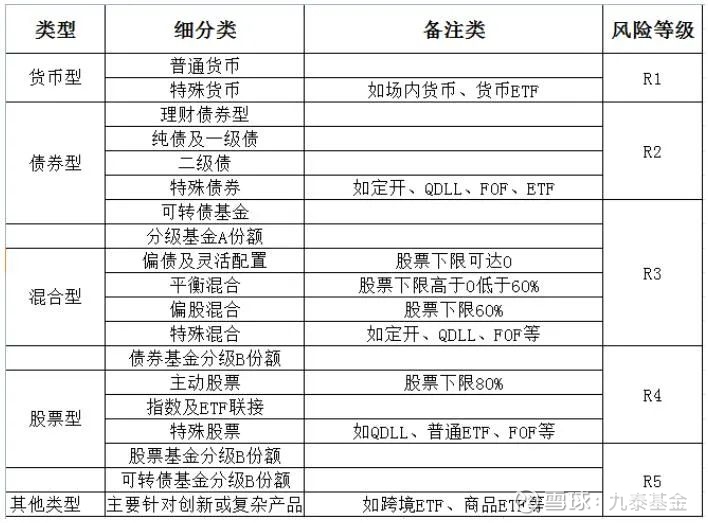 证券和基金哪个风险高
