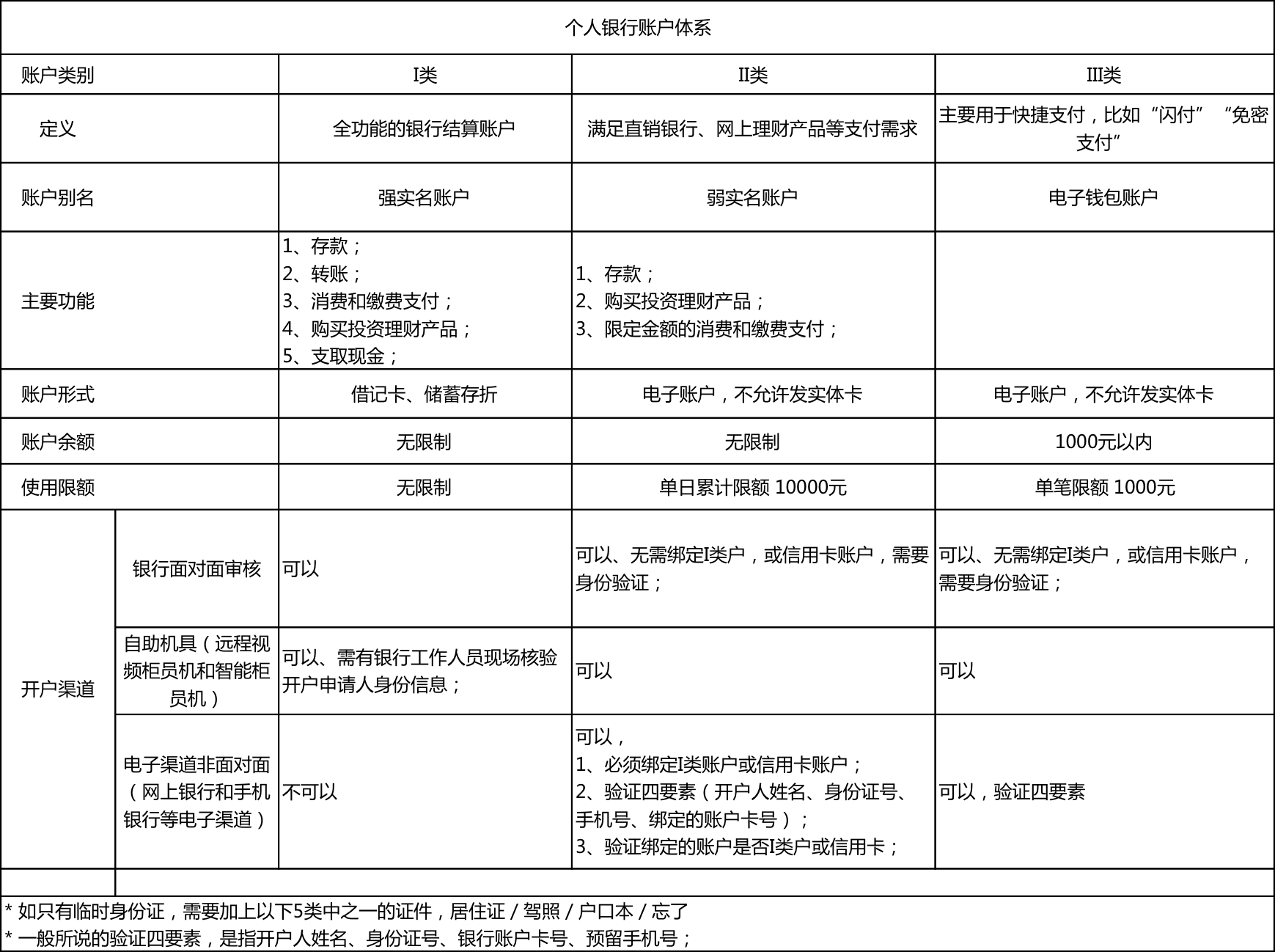 个人银行账户管理细则
