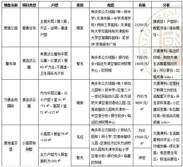 天津在哪里买房子合适