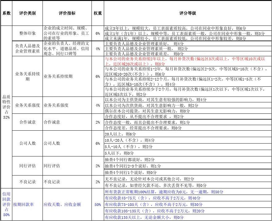 客户信用等级划分标准