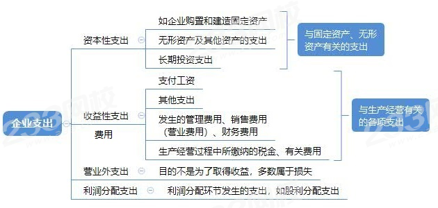 资本性支出包括哪四个