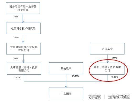 中芯国际最大股东是谁