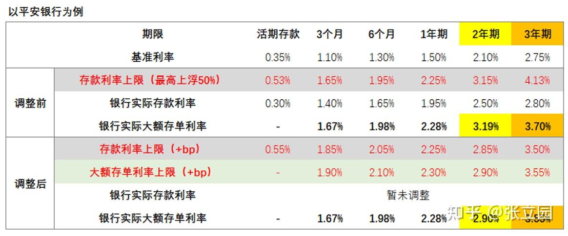 大额存单存款利率排名